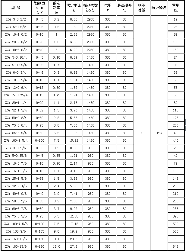 ZGY系列振動電機數據.png ZGY系列振動電機數據.png