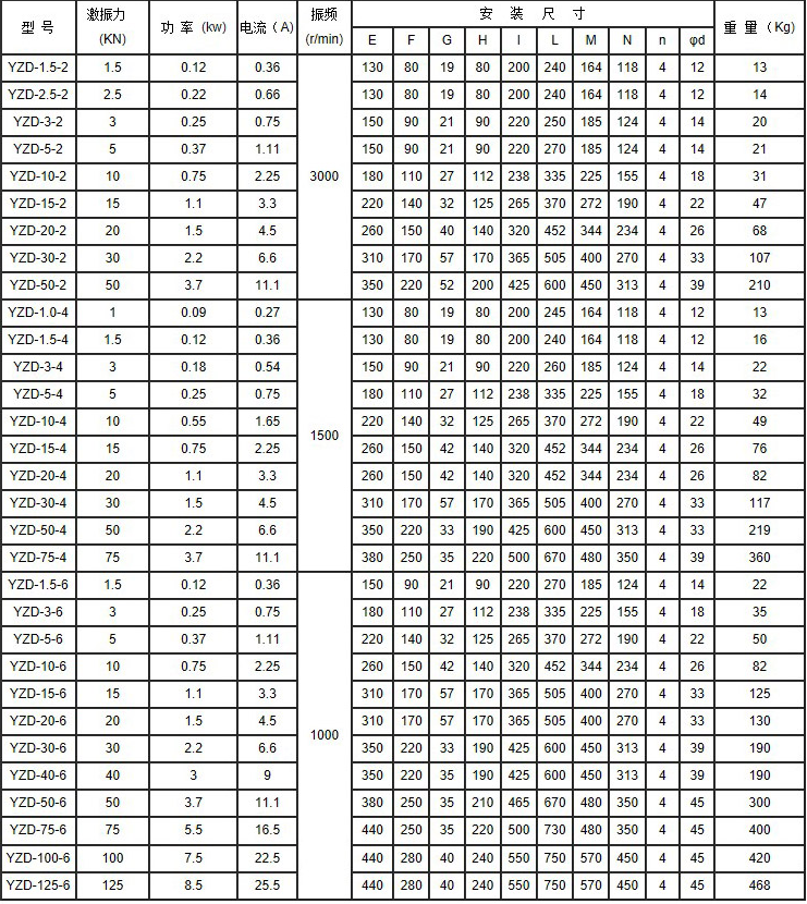 YZD振動電機參數.png YZD振動電機參數.png